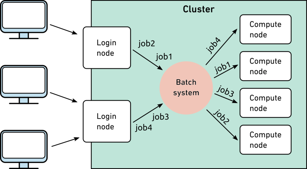 Figure of batch job submission